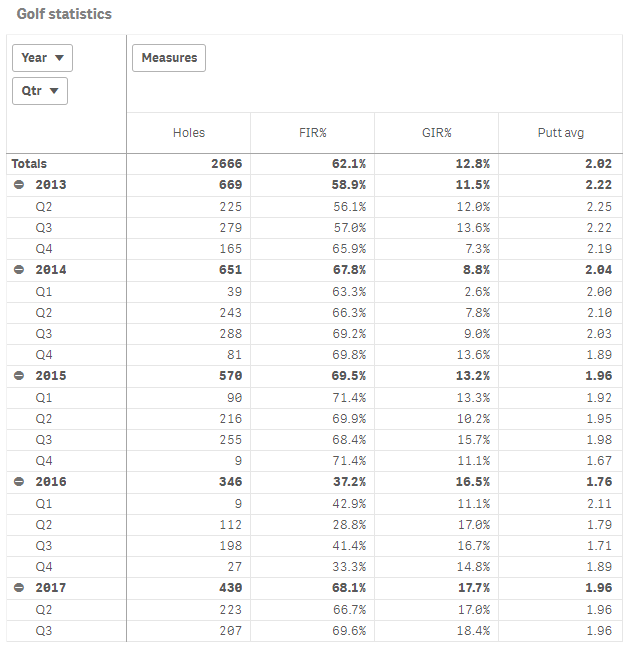 Example pivot table with all hierarchy entries expanded