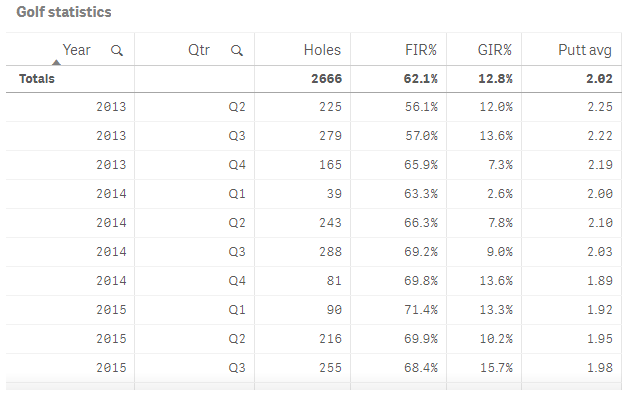 Example table with mutiple identical dimension and measure entries