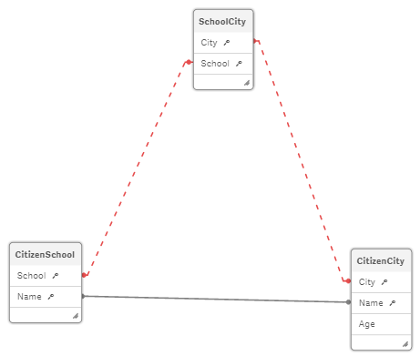 Example map of three linked tables: CitizenSchool, CitizenCity, and SchoolCity. CitizenSchool and CitizenCity are linked by sharing the Name value.