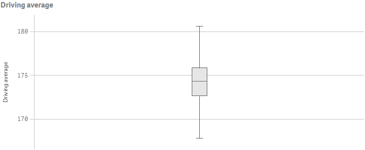 Box plot example