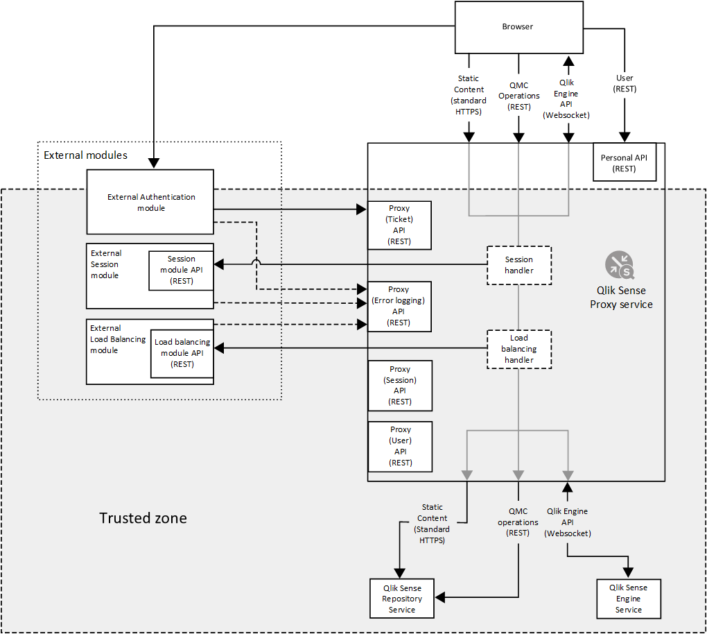 An overview of the QPS API architecture.