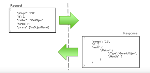 JSON request and response diagram