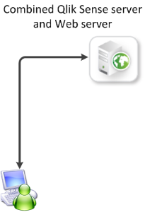 Simple deployment scenario: Combined Qlik Sense server and Web server.