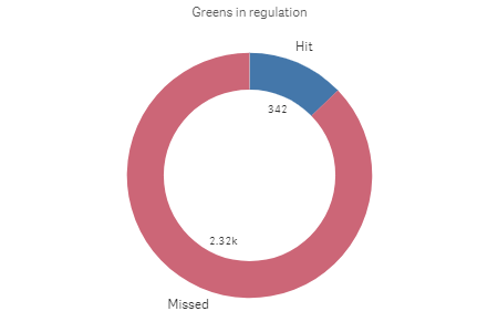 Example pie chart with custom value labels