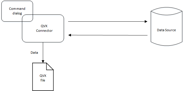 QVX Connector, controlled by the Command dialog, passes data back and forth with the Data Source, and outputs Data as QVX files