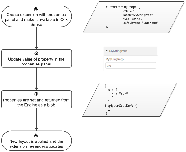 Illustration of properties workflow