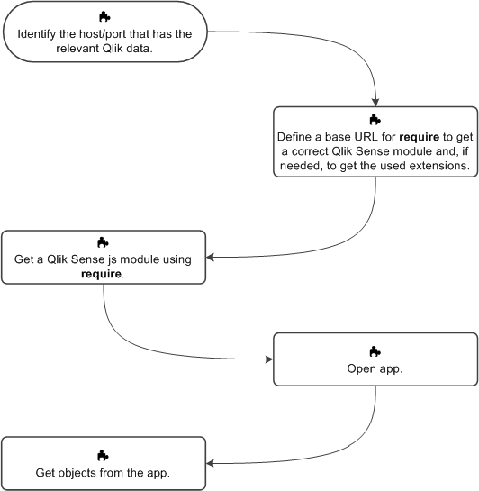 A flow chart with the following instructions: 1. Identify the host/port that has the relevant Qlik data. 2. Define a base URL for require to get a correct Qlik Sense module and, if needed, to get the used extensions. 3. Get a Qlik Sense js module using require. 4. Open app. 5. Get objects from the app.