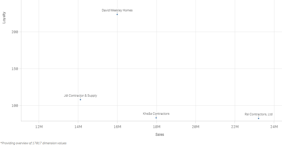 Example scatter plot chart visualization with individual Customer data points charted by Sales and Loyalty