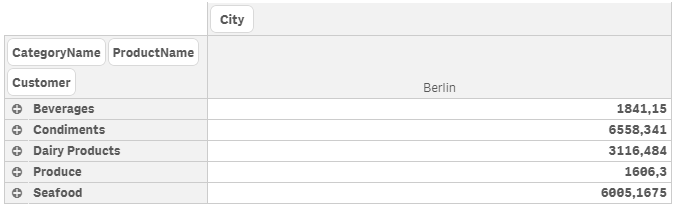 Example data, CategoryName and City