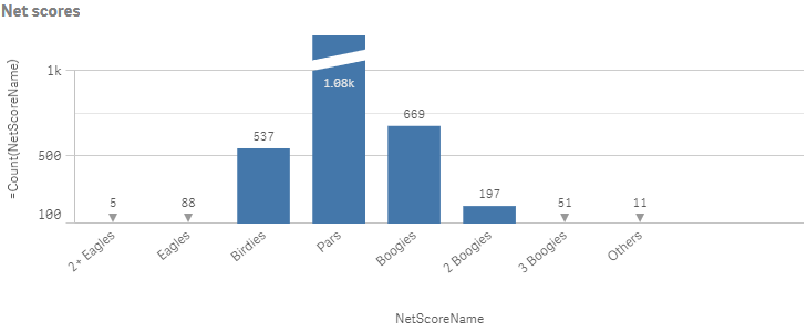 Bar chart example with display for limit exceeded