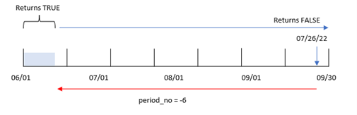 Diagram showing the range of transactions with the period_no argument set to -6. 