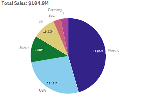 Pie chart for Total Sales.