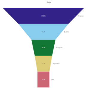 Funnel chart shaped by measure width.