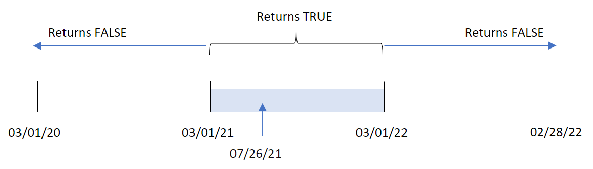 Diagram of the inyear() function with July 26 as the base date, and the first month of the year set as March. The range of time from March 1, 2021 to March 1, 2022 is highlighted. 