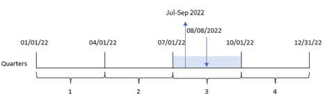 Diagram showing how the quartername function determines the range of months of the quarter in which a transaction takes place.