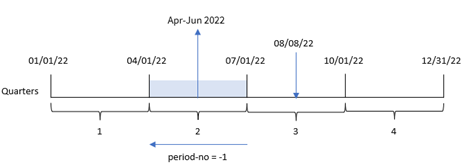 Diagram showing how the quartername function determines the range of months of the quarter in which a transaction takes place.