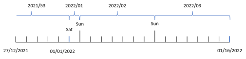 Diagram that shows the week 1 begins on January 1 and Sunday as the first day of the week. 