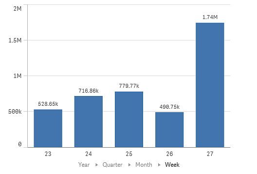 Bar chart