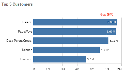 Bar chart with a reference line.