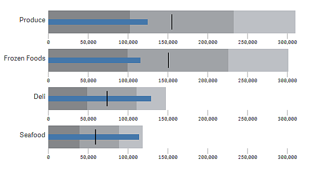 Bullet chart visualization.