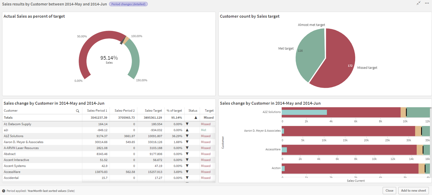 Smart sheet automatically built by Insight Advisor using the Period changes (detailed) analysis type