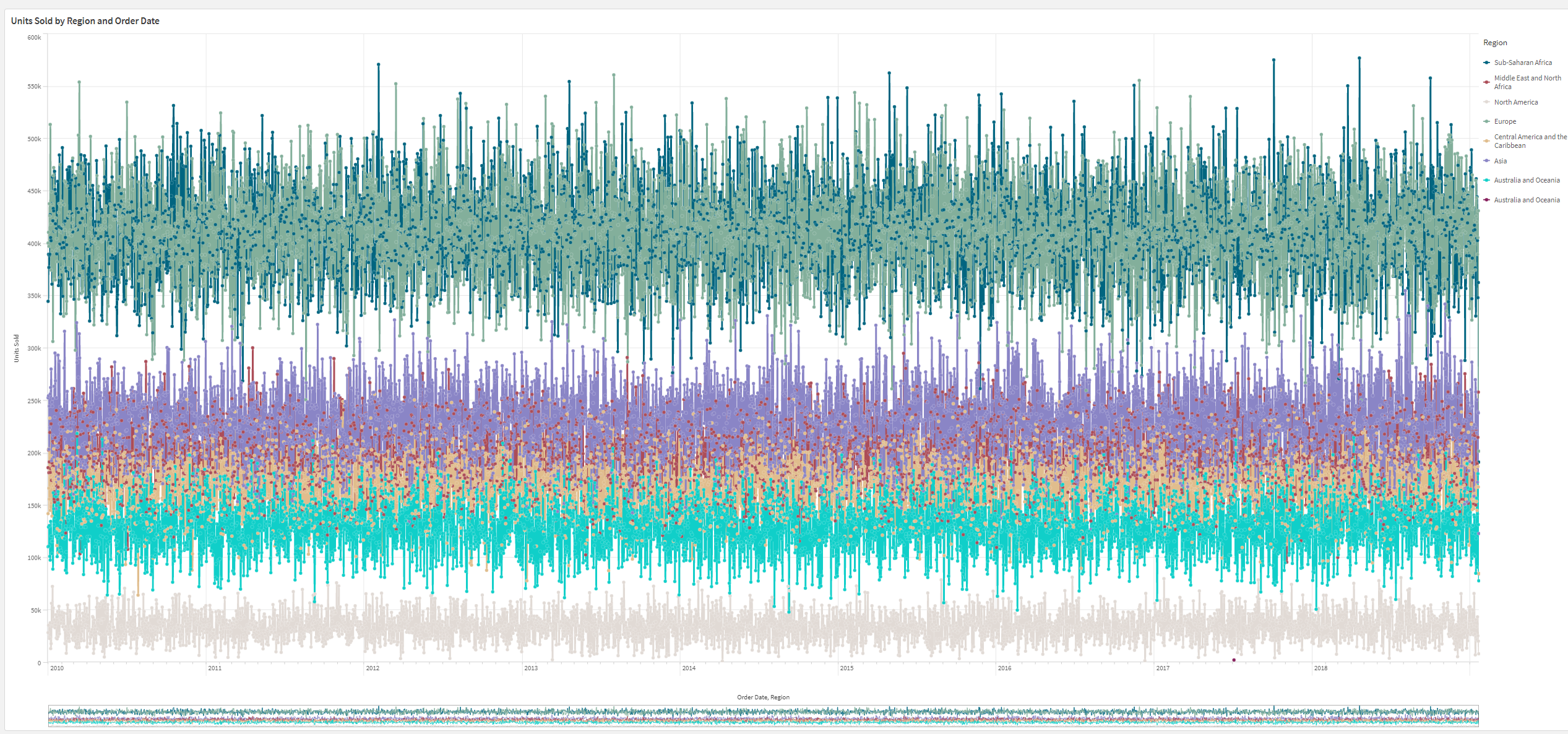 A line chart with many lines. Lines are overlapping, and not labels are displayed.