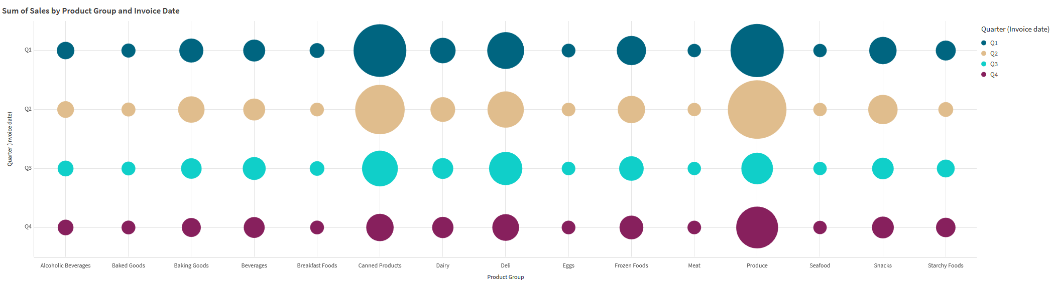 Grid chart showing different coloured circles. Colours represent quarter, size of circle represents sales.