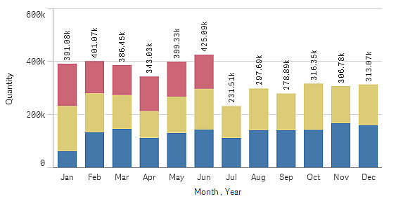 Bar chart with stacked bars.