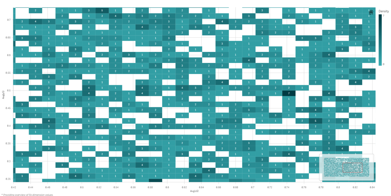 Scatter plot with compressed data in a compressed view.