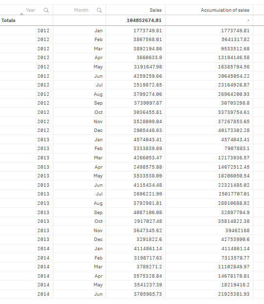 table with sales accumulating from one month to the next, for each year.