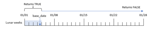 Example diagram of inlunarweektodate function, showing the dates for which the function will return a TRUE value, given the input information.