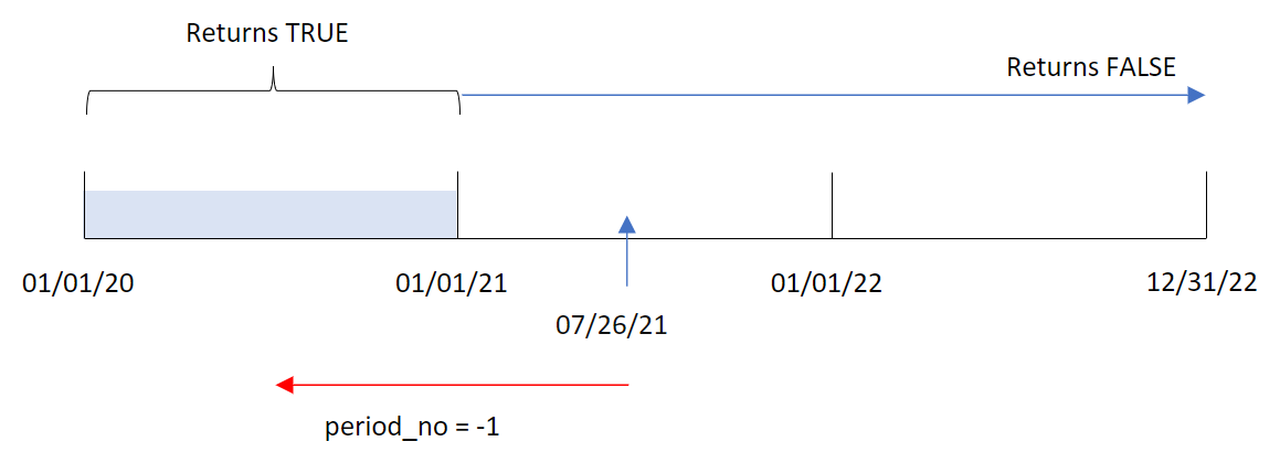 Diagram of the inyear() function with July 26 as the base date, and the period_no argument set to negative one. The range of time from January 1, 2020 to January 1, 2021 is highlighted. 