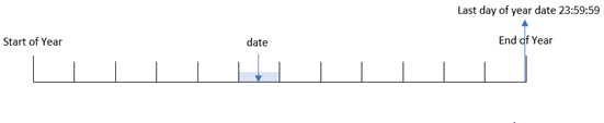 Diagram that shows how the yearend() function identifies a date and the end of the year in which it takes place. 