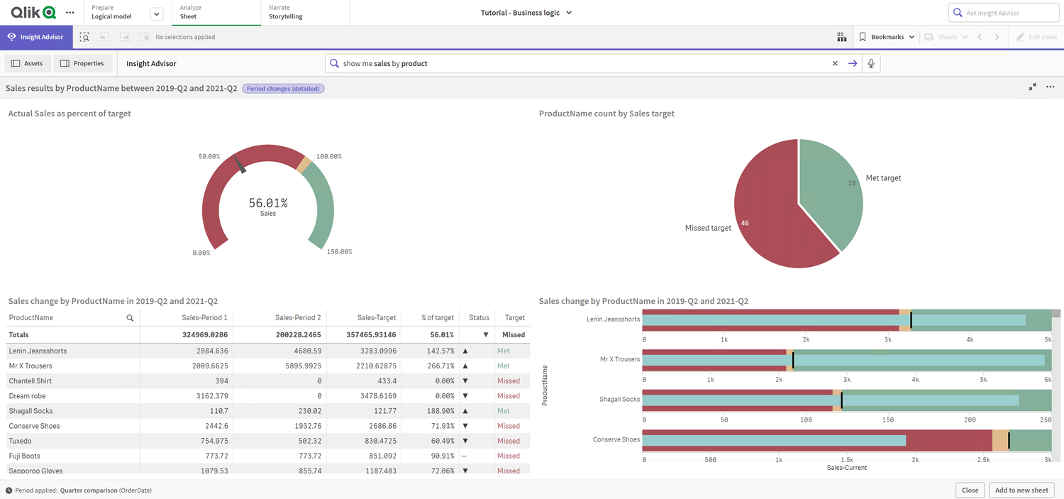 Period performance against target analysis for the sum of Sales by product name. Four charts are displayed. A gauge shows how the target was met overall. A pie chart shows the percentage that met or missed the target. A table shows product name by product name the sales results and if they met or missed the target. A bar shart shows the change the sum of sales by productname for 2020 November and 2020 December.