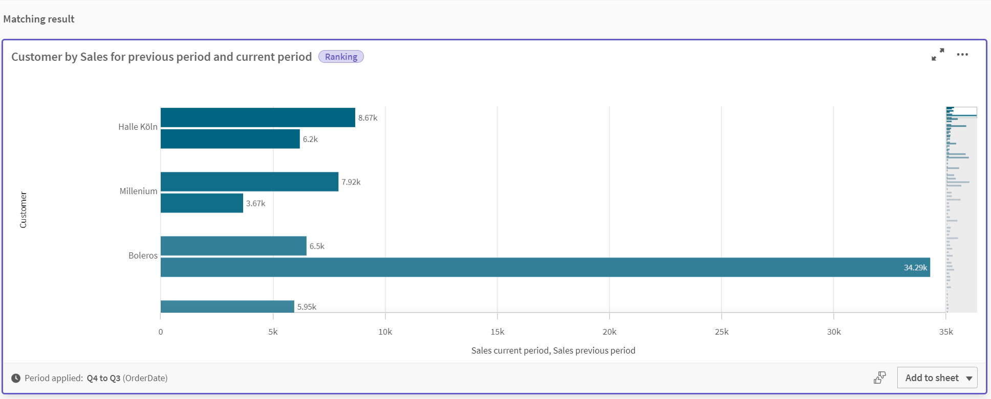 Bar chart comparing sales values between Q3 and Q4 for each customer.