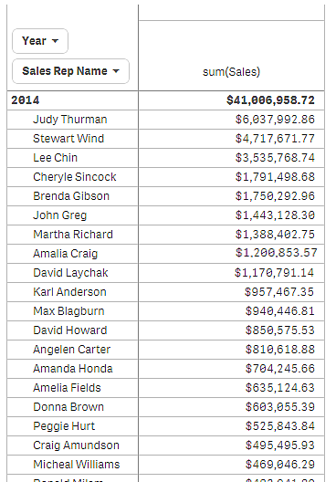 Pivot table, no limitation is applied.