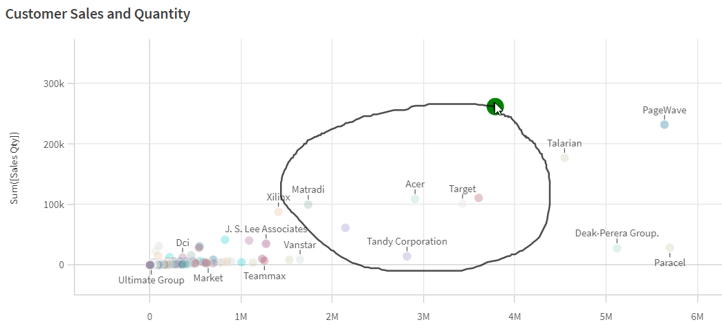 Scatter plot with a lasso selection made.