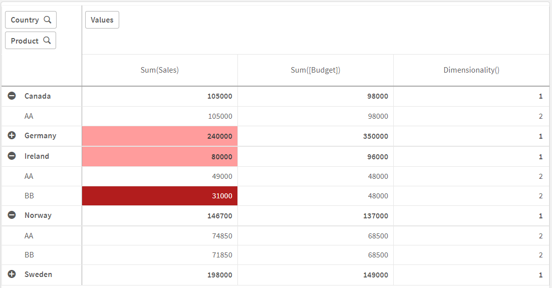 Pivot table using dimensionality.