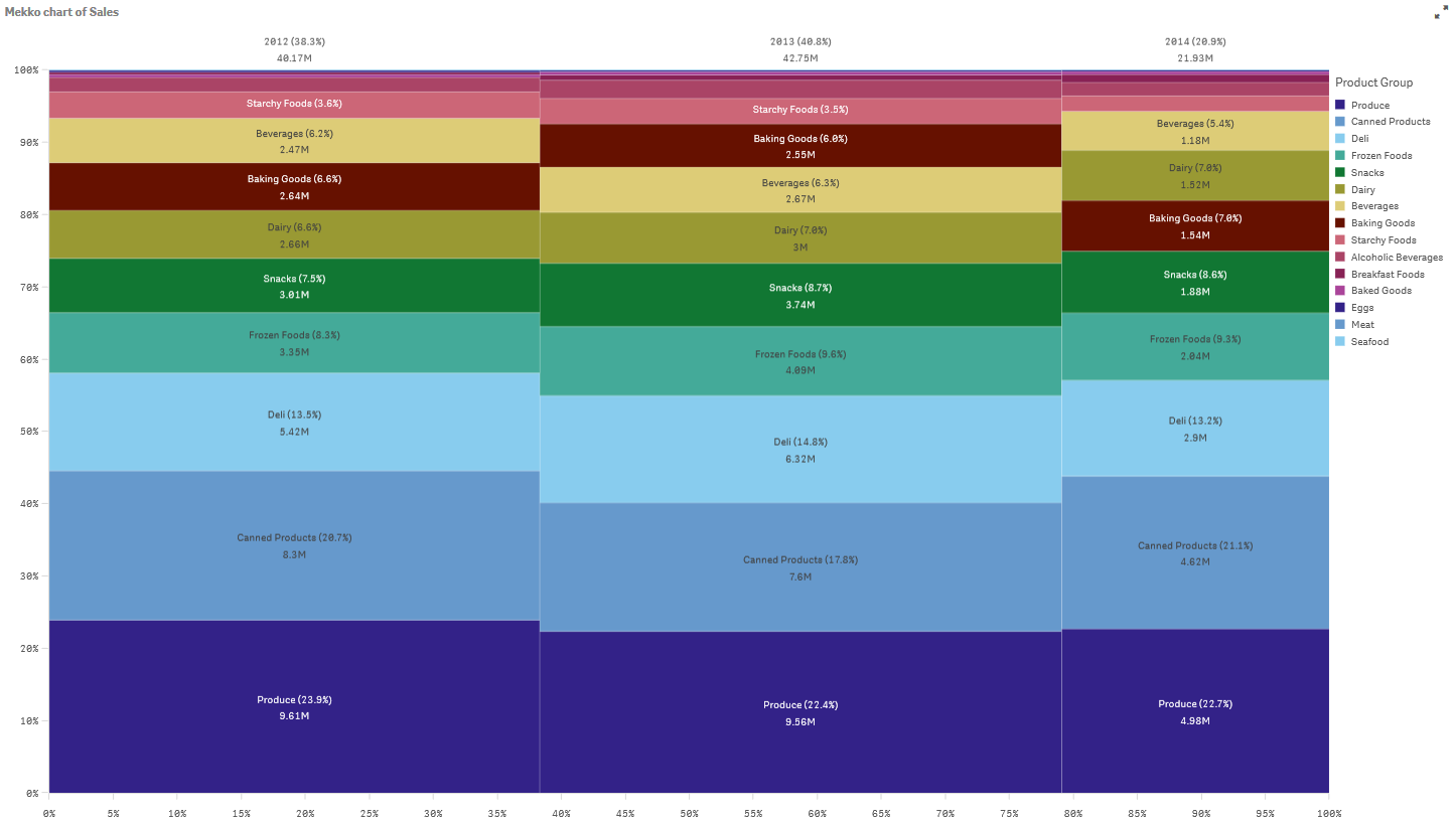 Mekko chart with two dimensions and one measure