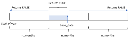 Diagram showing how inmonthstodate function can be used to identify if a timstamp falls within or outside of a set segment of time.