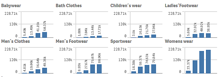 A trellis chart container showing charts for retail sales for 8 different dimension values.