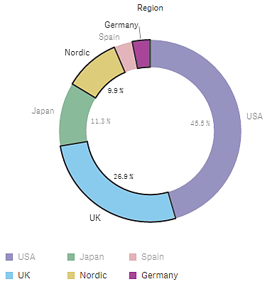 Pie chart with three sectors selected.