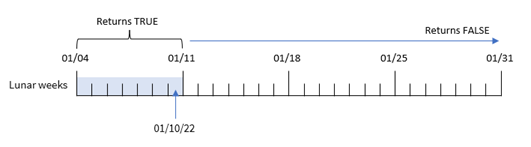 Example of the use of the inlunarweektodate function showing the range of dates for which the function will return a value of TRUE, given the input information. In this example, we set the first lunar week day as January 4.