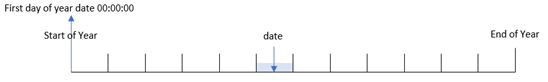 Diagram that shows the yearstart() function identifies dates within a given year period and returns the timestamp of the start of the year for dates that fall into that given year. 