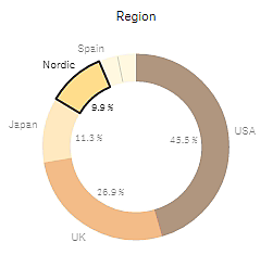 Pie chart with one sector selected.