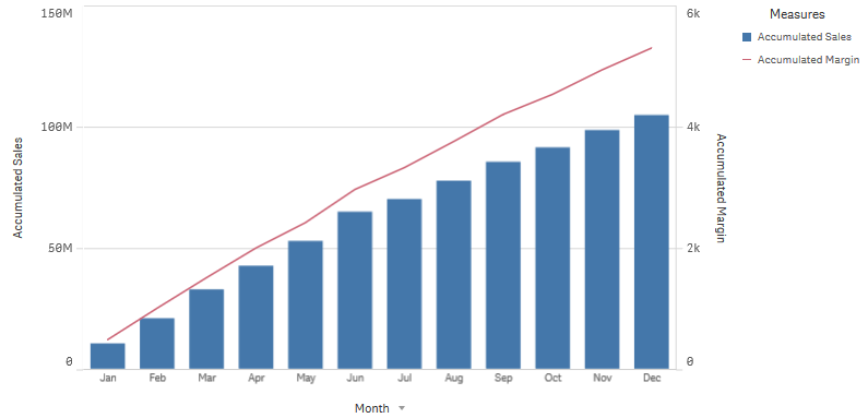 A combo chart where the line shows the accumulated profit margin and the bars show the accumulated sales figures.