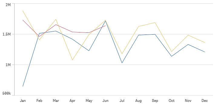 Line chart.