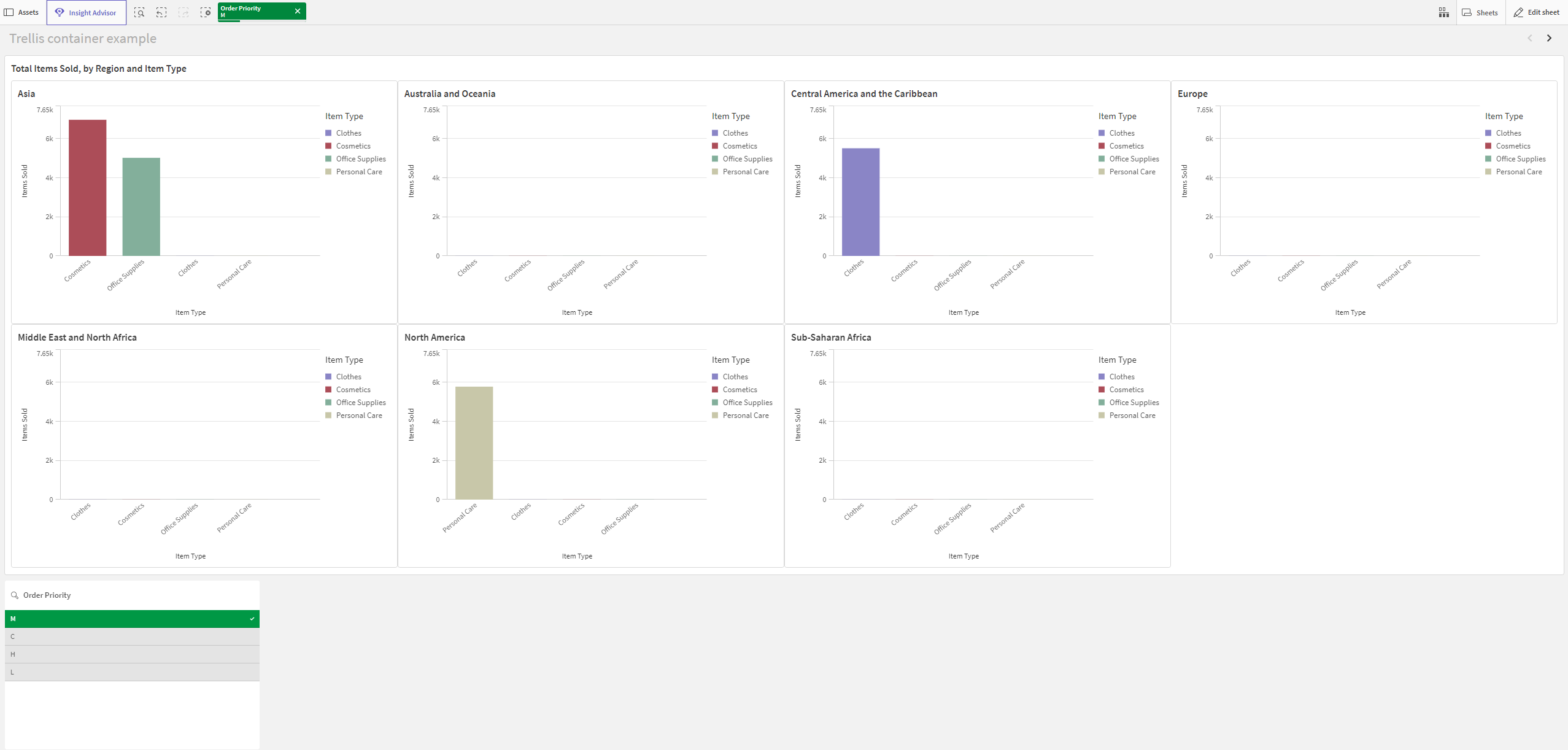 Trellis container containing a number of bar charts for each region. The app data has been considerably filtered by a selection, so the charts show total items shipped