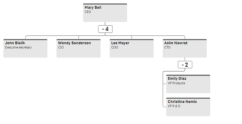 Org chart with cards and titles.