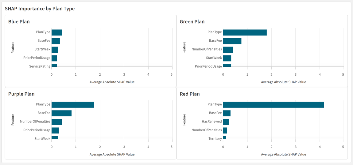 Objeto contenedor en Qlik Sense que muestra valores de análisis de conjuntos para cuatro valores de campo de característica diferentes (tipos de plan).